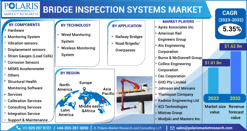 Bridge Inspection System Market Size 2023